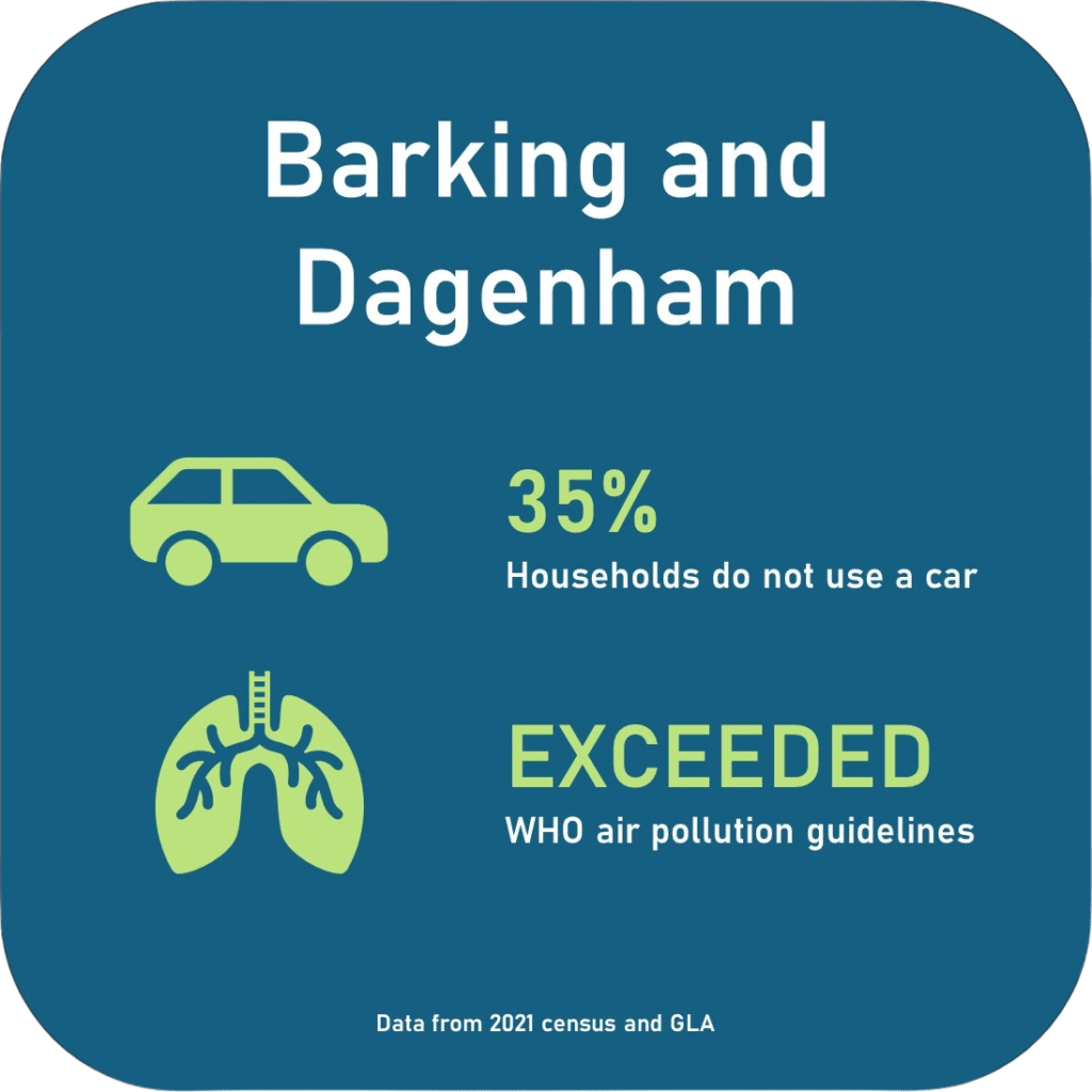 35% households do not use a car. Exceeded WHO air pollution guidelines.