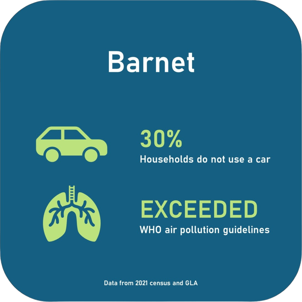 30% households do not use a car. Exceeded WHO air pollution guidelines.