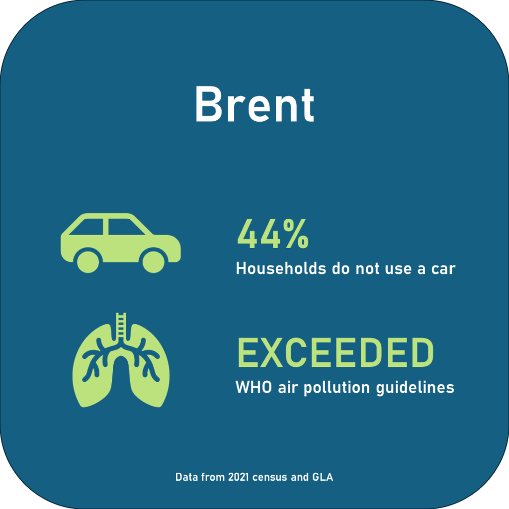 44% households do not use a car. Exceeded WHO air pollution guidelines.