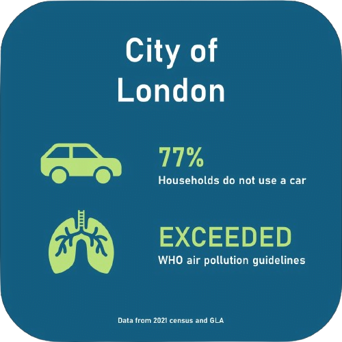 77% households do not use a car. Exceeded WHO air pollution guidelines.