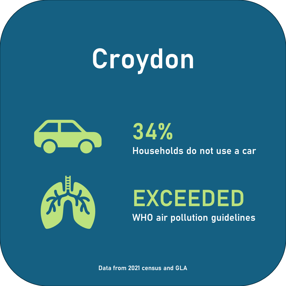 34% households do not use a car. Exceeded WHO air pollution guidelines.