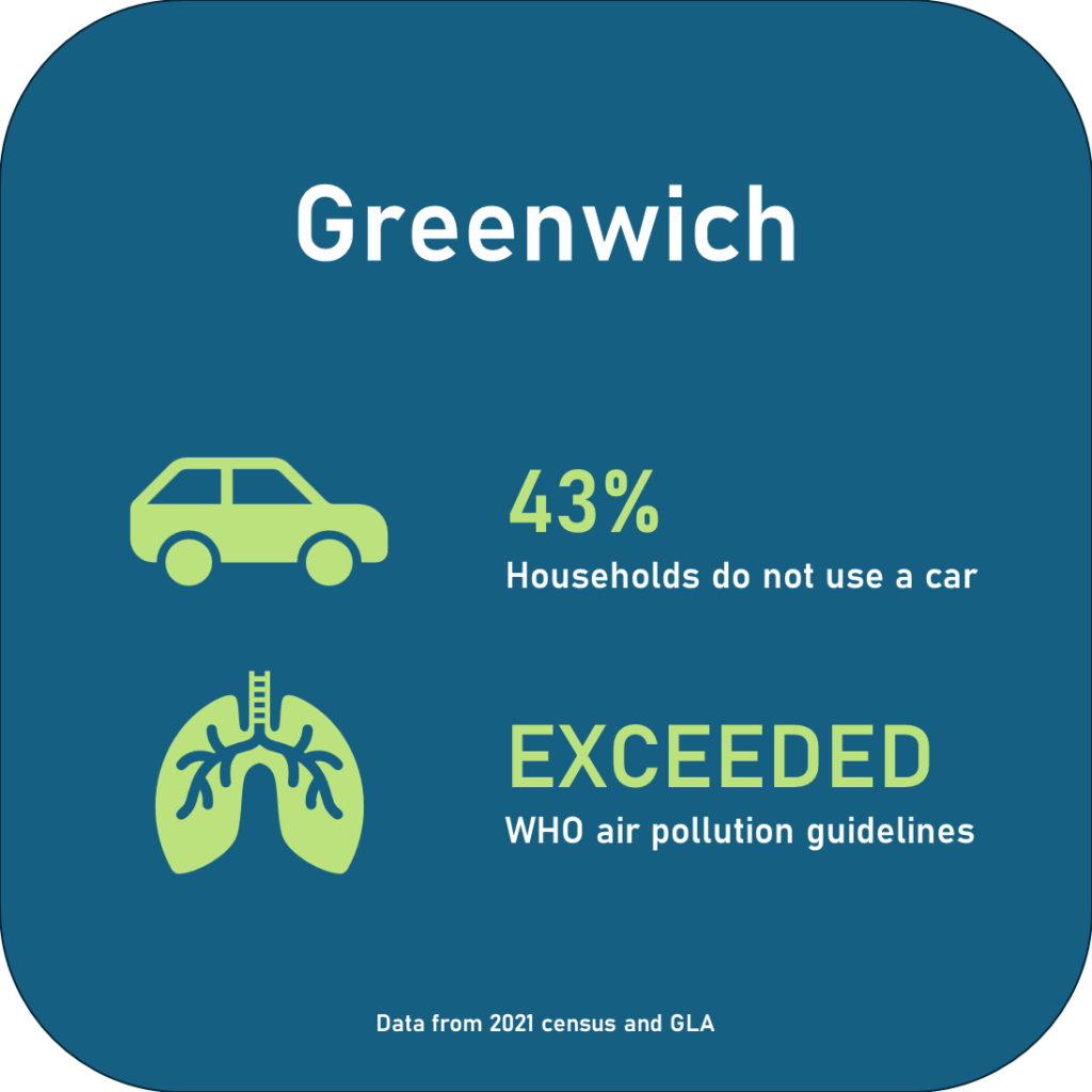 43% households do not use a car. Exceeded WHO air pollution guidelines.