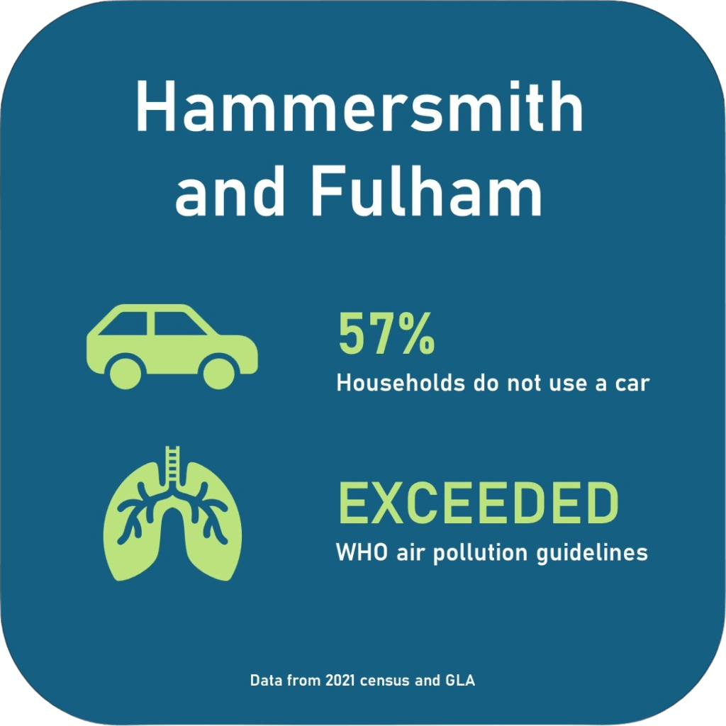 57% households do not use a car. Exceeded WHO air pollution guidelines.