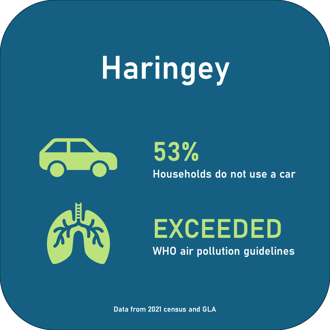 53% households do not use a car. Exceeded WHO air pollution guidelines.
