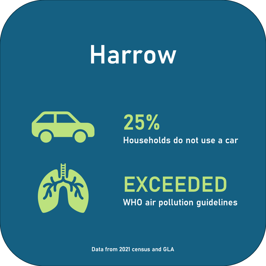 25% households do not use a car. Exceeded WHO air pollution guidelines.