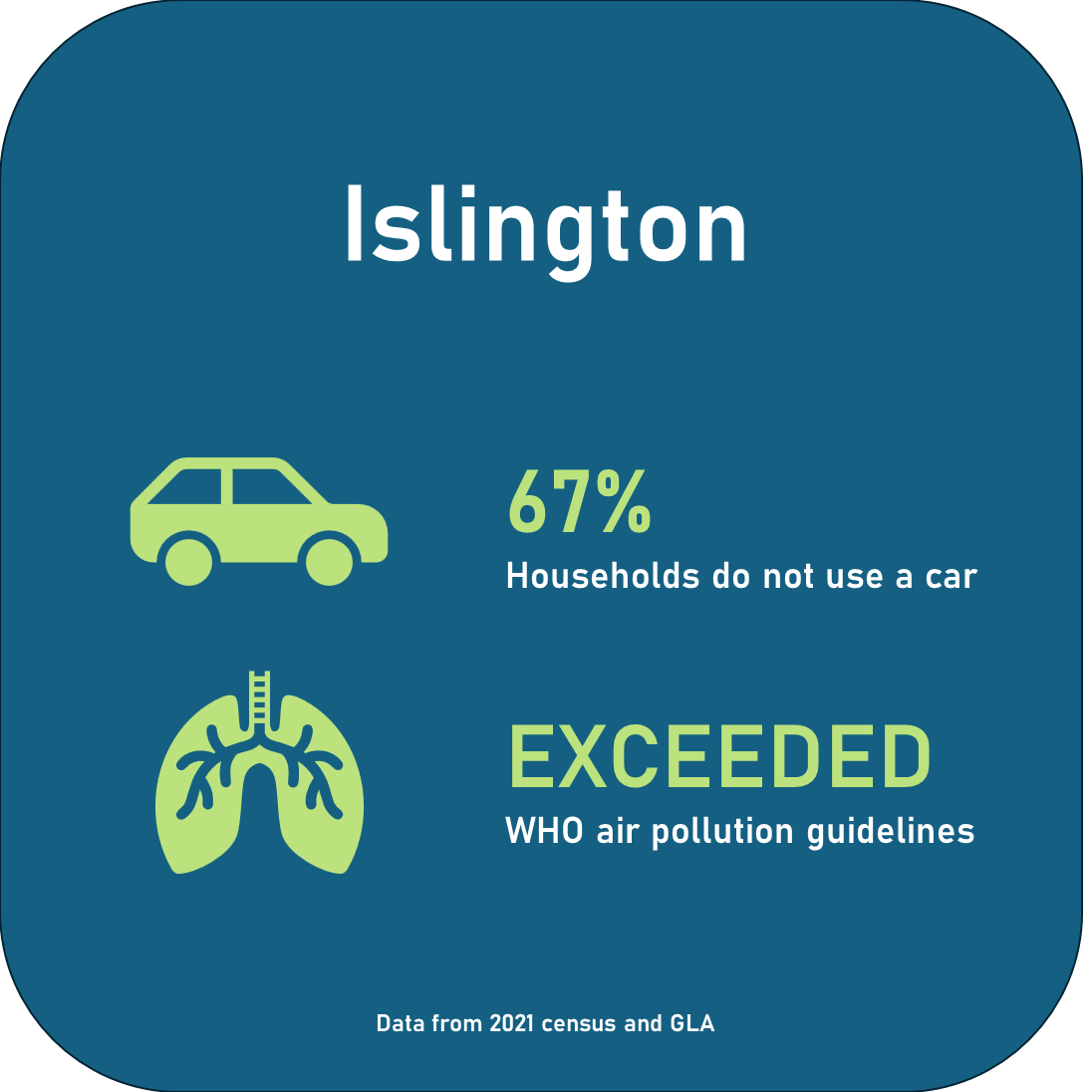 67% households do not use a car. Exceeded WHO air pollution guidelines.