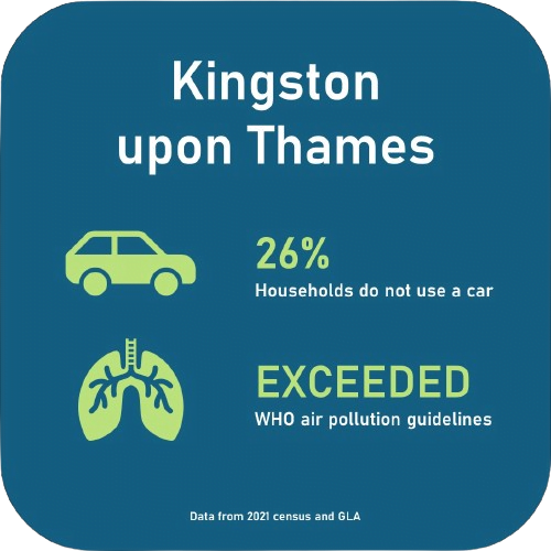 26% households do not use a car. Exceeded WHO air pollution guidelines.