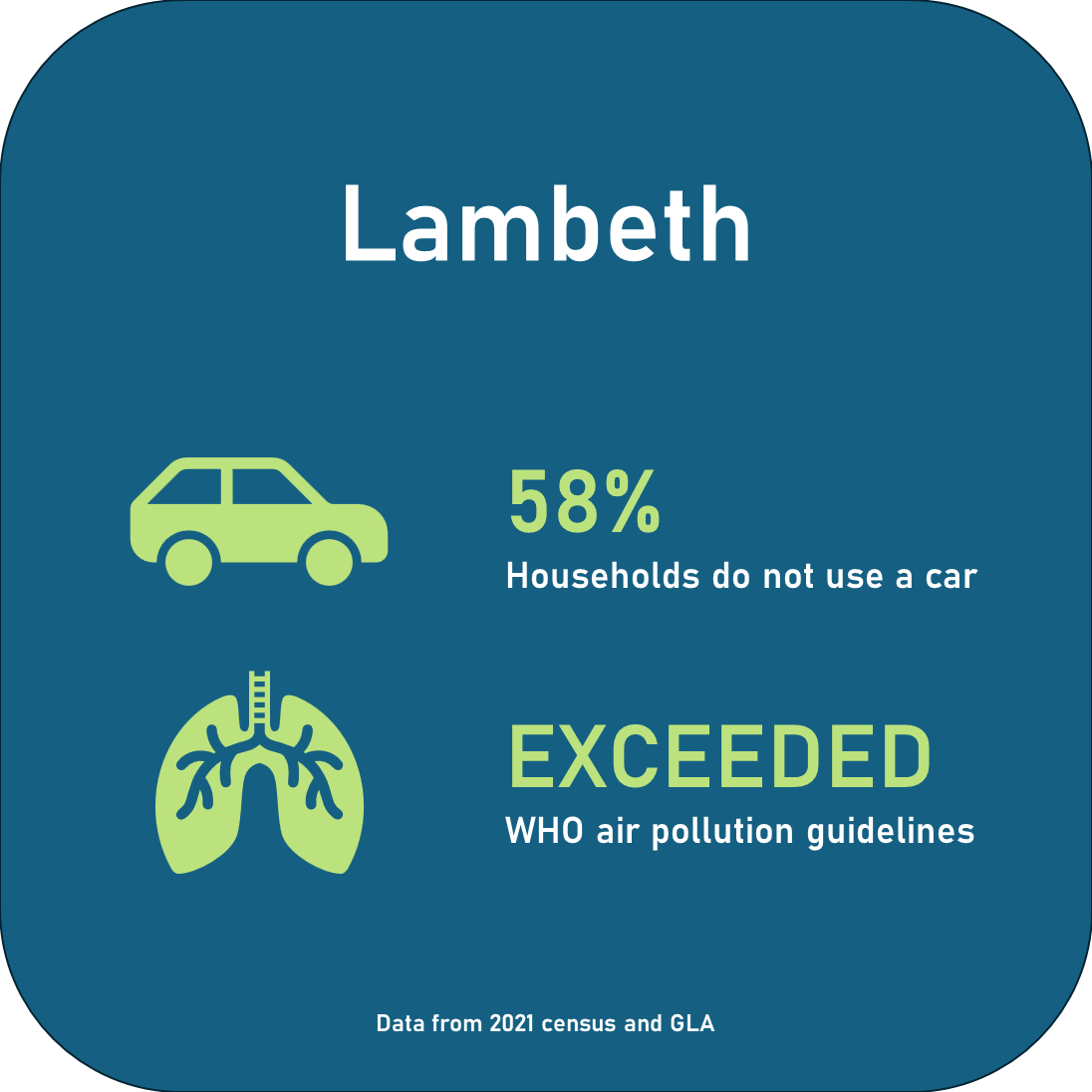 58% households do not use a car. Exceeded WHO air pollution guidelines.