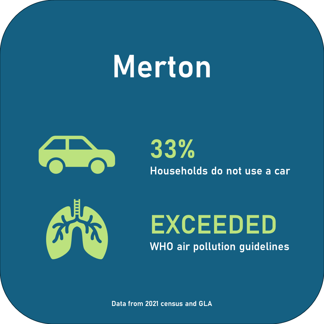 33% households do not use a car. Exceeded WHO air pollution guidelines.
