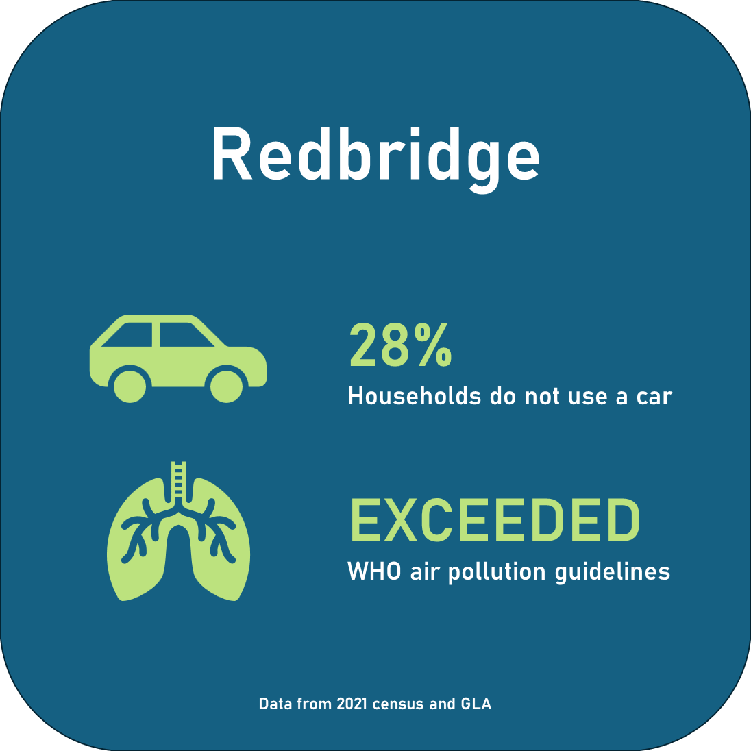 28% households do not use a car. Exceeded WHO air pollution guidelines.