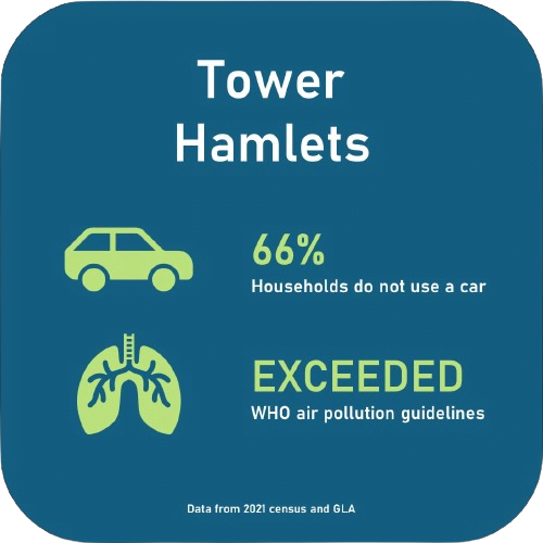 23% households do not use a car. Exceeded WHO air pollution guidelines.